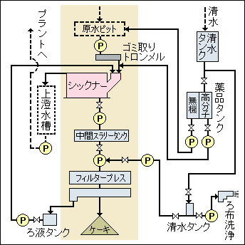 水処理装置フローシート